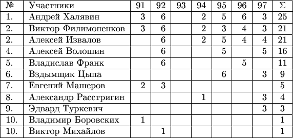 \begin{tabular}{|l|l|r|r|r|r|r|r|r|c|}
\hline
№ & Участники & 91 & 92 & 93 & 94 & 95 & 96 & 97 & \Sigma\\
\hline
1. & Андрей Халявин          & 3 & 6 &  & 2 & 5 & 6 & 3 & 25\\
\hline
2. & Виктор Филимоненков & 3 & 6 &  & 2 & 3 & 4 & 3 & 21\\
\hline
2. & Алексей Извалов        &   & 6 &  & 2 & 5 & 4 & 4 & 21\\
\hline
4. & Алексей Волошин       &   & 6 &   &   & 5 &  & 5 & 16\\
\hline
5. & Владислав Франк       &   & 6 &   &   &    & 5 &   &11\\
\hline
6. & Вздымщик Цыпа        &   &   &   &    & 6  &  & 3 & 9\\
\hline
7. & Евгений Машеров      & 2 & 3 &  &    &    &   &  & 5\\
\hline
8. & Александр Расстригин &   &   &   & 1 &   &   & 3 & 4\\
\hline
9. & Эдвард Туркевич        &   &   &   &    &    &  & 3 & 3\\
\hline
10. & Владимир Боровских  & 1 &    &    &    &  &  &   &1\\
\hline
10. & Виктор Михайлов        &   & 1  &   &   &   &   &   &1\\
\hline
\end{tabular}