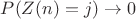 $P(Z(n)=j) \rightarrow 0$