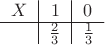 $\begin{tabular}{c|c|c}
$X$ &$1$& $0$ \\
\hline
 &$\frac23$ & $\frac13$ 
\end{tabular}$