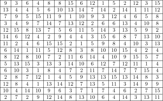 $$\begin{array}{|c|c|c|c|c|c|c|c|c|c|c|c|c|c|c|}\hline 
9 & 3 & 6 & 4 & 8 & 8 & 15 & 6 & 12 & 1 & 5 & 2 & 12 & 3 & 15\\ \hline 
13 & 4 & 4 & 5 & 6 & 10 & 13 & 14 & 7 & 14 & 2 & 14 & 1 & 11 & 12\\ \hline 
7 & 9 & 5 & 15 & 11 & 9 & 1 & 10 & 9 & 3 & 12 & 4 & 6 & 5 & 8\\ \hline 
3 & 4 & 9 & 7 & 14 & 7 & 13 & 12 & 2 & 6 & 6 & 13 & 4 & 10 & 8\\ \hline 
12 & 15 & 8 & 13 & 7 & 5 & 6 & 11 & 5 & 14 & 3 & 13 & 5 & 9 & 2\\ \hline 
14 & 6 & 12 & 4 & 2 & 9 & 4 & 4 & 3 & 15 & 6 & 8 & 7 & 13 & 10\\ \hline 
11 & 2 & 4 & 6 & 15 & 15 & 2 & 1 & 5 & 9 & 8 & 4 & 10 & 3 & 13\\ \hline 
6 & 14 & 1 & 11 & 5 & 12 & 8 & 3 & 8 & 10 & 10 & 15 & 4 & 2 & 4\\ \hline 
8 & 12 & 8 & 10 & 7 & 2 & 11 & 6 & 14 & 4 & 10 & 9 & 15 & 5 & 7\\ \hline 
5 & 13 & 15 & 3 & 13 & 3 & 14 & 10 & 6 & 12 & 7 & 12 & 11 & 1 & 4\\ \hline 
6 & 10 & 3 & 1 & 8 & 4 & 7 & 2 & 11 & 7 & 14 & 7 & 7 & 15 & 4\\ \hline 
2 & 8 & 7 & 12 & 1 & 4 & 5 & 9 & 13 & 13 & 15 & 13 & 14 & 8 & 3\\ \hline 
12 & 8 & 4 & 1 & 13 & 14 & 12 & 7 & 13 & 5 & 11 & 3 & 14 & 9 & 9\\ \hline 
10 & 4 & 14 & 10 & 9 & 6 & 3 & 7 & 1 & 7 & 4 & 6 & 2 & 7 & 15\\ \hline 
2 & 7 & 2 & 9 & 12 & 14 & 8 & 13 & 10 & 6 & 4 & 14 & 3 & 13 & 11 \\ \hline 
\end{pmatrix}$$
