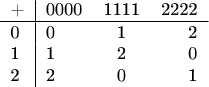 $$\begin{tabular}{l|lcr}
+&0000&1111&2222\\
\hline
0&0&1&2\\
1&1&2&0\\
2&2&0&1
\end{tabular} $$