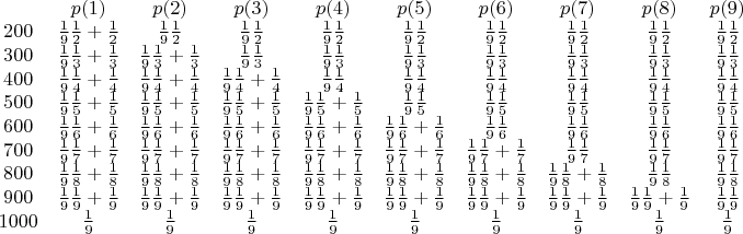 $\begin{array}{cccccccccc} {}&{p(1)}& {p(2)}& {p(3)}& {p(4)}& {p(5)}& {p(6)}& p(7)}& {p(8)}& {p(9)}\\ {200}&{\frac 1 9\frac 1 2   + \frac 1 2} &{\frac 1 9\frac 1 2} & {\frac 1 9\frac 1 2}&{\frac 1 9\frac 1 2}&{\frac 1 9\frac 1 2}&{\frac 1 9\frac 1 2}&{\frac 1 9\frac 1 2}&{\frac 1 9\frac 1 2}&{\frac 1 9\frac 1 2}\\{300}& {\frac 1 9\frac 1 3   + \frac 1 3} &{\frac 1 9\frac 1 3 + \frac 1 3} & {\frac 1 9\frac 1 3}&{\frac 1 9\frac 1 3}&{\frac 1 9\frac 1 3}&{\frac 1 9\frac 1 3}&{\frac 1 9\frac 1 3}&{\frac 1 9\frac 1 3}&{\frac 1 9\frac 1 3}\\{400}& {\frac 1 9\frac 1 4   + \frac 1 4} &{\frac 1 9\frac 1 4 + \frac 1 4} & {\frac 1 9\frac 1 4+ \frac 1 4}&{\frac 1 9\frac 1 4}&{\frac 1 9\frac 1 4}&{\frac 1 9\frac 1 4}&{\frac 1 9\frac 1 4}&{\frac 1 9\frac 1 4}&{\frac 1 9\frac 1 4}\\{500}& {\frac 1 9\frac 1 5   + \frac 1 5} &{\frac 1 9\frac 1 5 + \frac 1 5} & {\frac 1 9\frac 1 5+ \frac 1 5}&{\frac 1 9\frac 1 5+ \frac 1 5}&{\frac 1 9\frac 1 5}&{\frac 1 9\frac 1 5}&{\frac 1 9\frac 1 5}&{\frac 1 9\frac 1 5}&{\frac 1 9\frac 1 5}\\{600}&{\frac 1 9\frac 1 6   + \frac 1 6} &{\frac 1 9\frac 1 6 + \frac 1 6} & {\frac 1 9\frac 1 6+ \frac 1 6}&{\frac 1 9\frac 1 6+ \frac 1 6}&{\frac 1 9\frac 1 6+ \frac 1 6}&{\frac 1 9\frac 1 6}&{\frac 1 9\frac 1 6}&{\frac 1 9\frac 1 6}&{\frac 1 9\frac 1 6}\\{700}&{\frac 1 9\frac 1 7   + \frac 1 7} &{\frac 1 9\frac 1 7 + \frac 1 7} & {\frac 1 9\frac 1 7+ \frac 1 7}&{\frac 1 9\frac 1 7+ \frac 1 7}&{\frac 1 9\frac 1 7+ \frac 1 7}&{\frac 1 9\frac 1 7+ \frac 1 7}&{\frac 1 9\frac 1 7}&{\frac 1 9\frac 1 7}&{\frac 1 9\frac 1 7}\\ {800}&{\frac 1 9\frac 1 8   + \frac 1 8} &{\frac 1 9\frac 1 8 + \frac 1 8} & {\frac 1 9\frac 1 8+ \frac 1 8}&{\frac 1 9\frac 1 8+ \frac 1 8}&{\frac 1 9\frac 1 8+ \frac 1 8}&{\frac 1 9\frac 1 8+ \frac 1 8}&{\frac 1 9\frac 1 8+ \frac 1 8}&{\frac 1 9\frac 1 8}&{\frac 1 9\frac 1 8}\\ {900}&{\frac 1 9\frac 1 9   + \frac 1 9} &{\frac 1 9\frac 1 9 + \frac 1 9} & {\frac 1 9\frac 1 9+ \frac 1 9}&{\frac 1 9\frac 1 9+ \frac 1 9}&{\frac 1 9\frac 1 9+ \frac 1 9}&{\frac 1 9\frac 1 9+ \frac 1 9}&{\frac 1 9\frac 1 9+ \frac 1 9}&{\frac 1 9\frac 1 9+ \frac 1 9}&{\frac 1 9\frac 1 9}\\{1000}&{\frac 1 9} &{\frac 1 9} & {\frac 1 9}&{\frac 1 9}&{\frac 1 9}&{\frac 1 9}&{\frac 1 9}&{\frac 1 9}&{\frac 1 9}\end{array} $
