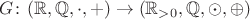 $G\colon(\mathbb R, \mathbb Q, \cdot, +)\to(\mathbb R_{>0}, \mathbb Q, \odot, \oplus)$