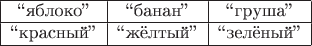 $\begin{tabular}{|c|c|c|}\hline``\text{яблоко}''&``\text{банан}''&``\text{груша}''\\\hline``\text{красный}''&``\text{жёлтый}''&``\text{зелёный}''\\\hline\end{tabular}$