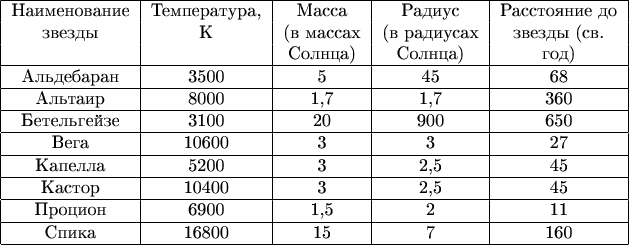 $$
\begin{tabular}{|c|c|c|c|c|}
\hline
Наименование & Температура, & Масса & Радиус & Расстояние до \\
звезды & К & (в массах & (в радиусах & звезды (св. \\
& & Солнца) & Солнца) & год) \\
\hline
Альдебаран & 3500 & 5 & 45 & 68 \\ \hline
Альтаир & 8000 & 1,7 & 1,7 & 360 \\ \hline
Бетельгейзе & 3100 & 20 & 900 & 650 \\ \hline
Вега & 10600 & 3 & 3 & 27 \\ \hline
Капелла & 5200 & 3 & 2,5 & 45 \\ \hline
Кастор & 10400 & 3 & 2,5 & 45 \\ \hline
Процион & 6900 & 1,5 & 2 & 11 \\ \hline
Спика & 16800 & 15 & 7 & 160 \\ \hline
\end{tabular}$$