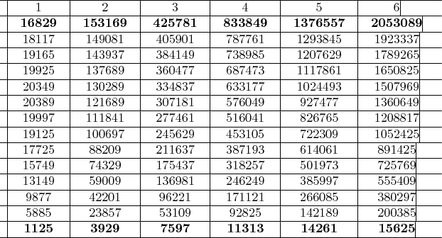$\begin{array}{*{20}c}
\hline
  \vline &  1 &\vline &  2 &\vline &  3 &\vline &  4 &\vline &  5 &\vline &  6 \vline &  \\
\hline
  \vline &  {{\bf{16829}}} &\vline &  {{\bf{153169}}} &\vline &  {{\bf{425781}}} &\vline &  {{\bf{833849}}} &\vline &  {{\bf{1376557}}} &\vline &  {{\bf{2053089}}} \vline &  \\
\hline
  \vline &  {{\rm{18117}}} &\vline &  {{\rm{149}}0{\rm{81}}} &\vline &  {{\rm{4}}0{\rm{59}}0{\rm{1}}} &\vline &  {{\rm{787761}}} &\vline &  {{\rm{1293845}}} &\vline &  {{\rm{1923337}}} \vline &  \\
\hline
  \vline &  {{\rm{19165}}} &\vline &  {{\rm{143937}}} &\vline &  {{\rm{384149}}} &\vline &  {{\rm{738985}}} &\vline &  {{\rm{12}}0{\rm{7629}}} &\vline &  {{\rm{1789265}}} \vline &  \\
\hline
  \vline &  {{\rm{19925}}} &\vline &  {{\rm{137689}}} &\vline &  {{\rm{36}}0{\rm{477}}} &\vline &  {{\rm{687473}}} &\vline &  {{\rm{1117861}}} &\vline &  {{\rm{165}}0{\rm{825}}} \vline &  \\
\hline
  \vline &  {{\rm{2}}0{\rm{349}}} &\vline &  {{\rm{13}}0{\rm{289}}} &\vline &  {{\rm{334837}}} &\vline &  {{\rm{633177}}} &\vline &  {{\rm{1}}0{\rm{24493}}} &\vline &  {{\rm{15}}0{\rm{7969}}} \vline &  \\
\hline
  \vline &  {{\rm{2}}0{\rm{389}}} &\vline &  {{\rm{121689}}} &\vline &  {{\rm{3}}0{\rm{7181}}} &\vline &  {{\rm{576}}0{\rm{49}}} &\vline &  {{\rm{927477}}} &\vline &  {{\rm{136}}0{\rm{649}}} \vline &  \\
\hline
  \vline &  {{\rm{19997}}} &\vline &  {{\rm{111841}}} &\vline &  {{\rm{277461}}} &\vline &  {{\rm{516}}0{\rm{41}}} &\vline &  {{\rm{826765}}} &\vline &  {{\rm{12}}0{\rm{8817}}} \vline &  \\
\hline
  \vline &  {{\rm{19125}}} &\vline &  {{\rm{1}}00{\rm{697}}} &\vline &  {{\rm{245629}}} &\vline &  {{\rm{4531}}0{\rm{5}}} &\vline &  {{\rm{7223}}0{\rm{9}}} &\vline &  {{\rm{1}}0{\rm{52425}}} \vline &  \\
\hline
  \vline &  {{\rm{17725}}} &\vline &  {{\rm{882}}0{\rm{9}}} &\vline &  {{\rm{211637}}} &\vline &  {{\rm{387193}}} &\vline &  {{\rm{614}}0{\rm{61}}} &\vline &  {{\rm{891425}}} \vline &  \\
\hline
  \vline &  {{\rm{15749}}} &\vline &  {{\rm{74329}}} &\vline &  {{\rm{175437}}} &\vline &  {{\rm{318257}}} &\vline &  {{\rm{5}}0{\rm{1973}}} &\vline &  {{\rm{725769}}} \vline &  \\
\hline
  \vline &  {{\rm{13149}}} &\vline &  {{\rm{59}}00{\rm{9}}} &\vline &  {{\rm{136981}}} &\vline &  {{\rm{246249}}} &\vline &  {{\rm{385997}}} &\vline &  {{\rm{5554}}0{\rm{9}}} \vline &  \\
\hline
  \vline &  {{\rm{9877}}} &\vline &  {{\rm{422}}0{\rm{1}}} &\vline &  {{\rm{96221}}} &\vline &  {{\rm{171121}}} &\vline &  {{\rm{266}}0{\rm{85}}} &\vline &  {{\rm{38}}0{\rm{297}}} \vline &  \\
\hline
  \vline &  {{\rm{5885}}} &\vline &  {{\rm{23857}}} &\vline &  {{\rm{531}}0{\rm{9}}} &\vline &  {{\rm{92825}}} &\vline &  {{\rm{142189}}} &\vline &  {{\rm{2}}00{\rm{385}}} \vline &  \\
\hline
  \vline &  {{\bf{1125}}} &\vline &  {{\bf{3929}}} &\vline &  {{\bf{7597}}} &\vline &  {{\bf{11313}}} &\vline &  {{\bf{14261}}} &\vline &  {{\bf{15625}}} \vline &  \\
\hline
\end{array}

$