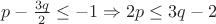 $p-\frac{3q}{2}\leq-1 \Rightarrow 2p \leq 3q-2$