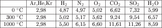 \begin{tabular}{|r|c|c|c|c|c|c|c|}
\hline
 & Ar,He,Kr & H$_2$ & N$_2$ & O$_2$ & CO$_2$ & SO$_2$ & H$_2$O \\
 \hline
 0 $^{\circ}$C  & 2{,}98 & 4{,}87 & 4{,}97 & 5{,}02 & 6{,}62 & 7{,}32 &
 5{,}99\\
 \hline
 300 $^{\circ}$C  & 2{,}98 & 5{,}02 & 5{,}17 & 5{,}62 & 9{,}24 &
 9{,}54 & 6{,}57\\
 \hline
1000 $^{\circ}$C & 2{,}98 & 5{,}50 & 6{,}15 & 6{,}60 & 11{,}61 &
11{,}26 & 8{,}59 \\
 \hline
\end{tabular}