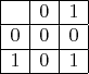 $$\begin{array}{|c|c|c|}\hline&0&1\\\hline 0&0&0\\\hline 1&0&1\\\hline\end{array}$$
