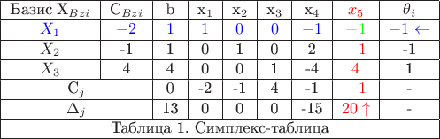 $
\begin{tabular}{|c|c|c|c|c|c|c|c|c|}
\hline
\text{Базис}\;X_{Bz i}&C_{Bz i}&b& x_{1} & x_{2} &x_{3} &x_{4} &$\color{red}{x_{5}}$&\theta_{i}\\
\hline
$\color{blue}{X_{1}}$&$\color{blue}{-2}$&$\color{blue}{1}$&$\color{blue}{1}$&$\color{blue}{0}$&$\color{blue}{0}$&$\color{blue}{-1}$&$\color{green}{-1}$&$\color{blue}{-1 \gets} $\\
\hline
$X_{2}$&-1&1&0&1&0&2&$\color{red}{-1}$&-1\\
\hline
$X_{3}$&4&4&0&0&1&-4&$\color{red}{4}$&1\\
\hline
\multicolumn{2}{|c|}{C_{j}}&0&-2&-1&4&-1&$\color{red}{-1}$&{-}\\
\hline
\multicolumn{2}{|c|}{\Delta_{j}}&13&0&0&0&-15&$\color{red}{20 \uparrow}$&{-}\\
\hline
\multicolumn{9}{|c|}{\text{Таблица 1. Симплекс-таблица} }\\
\hline
\end{tabular}
$