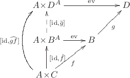 $$\xymatrix{
A\!\times\! D^A \ar[rr]^-{\operatorname{ev}} && D \\
A\!\times\! B^A \ar[r]^-{\operatorname{ev}} \ar@{-->}[u]_{[\operatorname{id},\bar{g}]} & B \ar[ru]_g & \\
A\!\times\! C \ar[u]_{[\operatorname{id},\hat{f}]} \ar@(l,l)/^4pc/@{->}[uu]^{[\operatorname{id},\widehat{gf}]} \ar[ru]_f &&
}$$