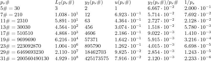 \begin{tabular}{llllll}
$p_r\#$ & $L_2(p_r\#)$ & $y_2(p_r\#)$ & $u(p_r\#)$ & $y_2(p_r\#)/p_r\#$ & $1/p_s$ \\
$5\#=30$ & $3$ & $2$ & $1$ & $6.667\cdot10^{-2}$ & $2.000\cdot10^{-1}$ \\
$7\#=210$ & $1.038\cdot10^{1}$ & $12$ & $6.923\cdot10^{-1}$ & $5.714\cdot10^{-2}$ & $7.692\cdot10^{-2}$ \\
$11\#=2310$ & $5.891\cdot10^{1}$ & $63$ & $4.364\cdot10^{-1}$ & $2.727\cdot10^{-2}$ & $2.128\cdot10^{-2}$ \\
$13\#=30030$ & $4.564\cdot10^{2}$ & $456$ & $3.074\cdot10^{-1}$ & $1.518\cdot10^{-2}$ & $5.780\cdot10^{-3}$ \\
$17\#=510510$ & $4.868\cdot10^{3}$ & $4606$ & $2.186\cdot10^{-1}$ & $9.022\cdot10^{-3}$ & $1.410\cdot10^{-3}$ \\
$19\#=9699690$ & $6.216\cdot10^{4}$ & $57371$ & $1.642\cdot10^{-1}$ & $5.915\cdot10^{-3}$ & $3.216\cdot10^{-4}$ \\
$23\#=223092870$ & $1.004\cdot10^{6}$ & $895790$ & $1.262\cdot10^{-1}$ & $4.015\cdot10^{-3}$ & $6.698\cdot10^{-5}$ \\
$29\#=6469693230$ & $2.110\cdot10^{7}$ & $18462703$ & $9.825\cdot10^{-2}$ & $2.854\cdot10^{-3}$ & $1.243\cdot10^{-5}$ \\
$31\#=200560490130$ & $4.929\cdot10^{8}$ & $425173575$ & $7.916\cdot10^{-2}$ & $2.120\cdot10^{-3}$ & $2.233\cdot10^{-6}$ \\
\end{tabular}