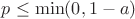 $p\le \min(0,1-a)$