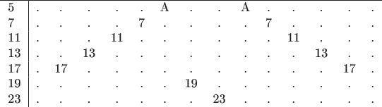 \begin{tabular}{l|rccccccccccccccc}
\hline
5&.&.&.&.&.&A&.&.&A&.&.&.&.&. \\
7&.&.&.&.&7&.&.&.&.&7&.&.&.&. \\
11&.&.&.&11&.&.&.&.&.&.&11&.&.&. \\
13&.&.&13&.&.&.&.&.&.&.&.&13&.&.  \\ 
17&.&17&.&.&.&.&.&.&.&.&.&.&17&. \\
19&.&.&.&.&.&.&19&.&.&.&.&.&.&. \\ 
23&.&.&.&.&.&.&.&23&.&.&.&.&.&. \\ 
\end{tabular}