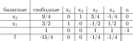 $\begin{tabular}{c|c|c|c|c|c||c}
\\
\text{базисные} & \text{свободные} & x_1&x_2&x_3&x_4&u \\
\hline
x_2&9/4&0&1&3/4&-1/4&0 \\
\hline
x_1&3/2&1&0&-1/2&1/2&0 \\
\hline
&1&0&0&1&1&-1 \\
\hline
f&-15/4&0&0&-1/4&-1/4& \\
\end{tabular}$