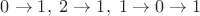 $0\to 1,\; 2\to 1,\; 1\to 0 \to 1$
