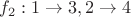 $f_2 : 1\to3, 2\to4$