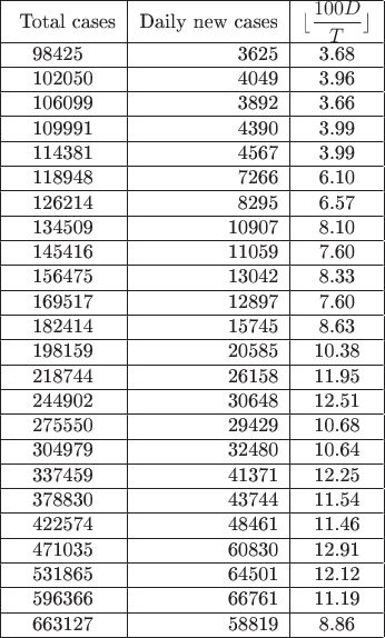 \begin{tabular}{|l|r|c|}
\hline
\ Total cases & Daily new cases & ${\lfloor\dfrac{100D}{T}\rfloor}$ \\
\hline
\quad  98425 &  3625 &  3.68 \\
\hline
\quad  102050 & 4049 &  3.96 \\
\hline
\quad  106099 & 3892 &  3.66 \\
\hline
\quad  109991 & 4390  & 3.99 \\
\hline
\quad  114381 & 4567  & 3.99 \\
\hline
\quad  118948 & 7266  & 6.10 \\
\hline
\quad  126214 & 8295  & 6.57 \\
\hline
\quad  134509 & 10907  & 8.10 \\
\hline
\quad  145416 & 11059 & 7.60\\
\hline
\quad  156475 & 13042 &  8.33 \\
\hline
\quad  169517 & 12897 &  7.60 \\
\hline
\quad  182414 & 15745 &  8.63  \\
\hline
\quad  198159 & 20585 & 10.38 \\
\hline
\quad  218744 & 26158 & 11.95 \\
\hline
\quad  244902 & 30648 & 12.51 \\
\hline
\quad  275550 & 29429 & 10.68 \\
\hline
\quad  304979 & 32480 & 10.64 \\
\hline
\quad  337459 & 41371 & 12.25 \\
\hline
\quad  378830 & 43744 & 11.54 \\
\hline
\quad 422574 & 48461 & 11.46  \\
\hline
\quad 471035 & 60830 & 12.91  \\
\hline
\quad 531865 & 64501 & 12.12  \\
\hline
\quad 596366 & 66761 & 11.19  \\
\hline
\quad 663127 & 58819 &  8.86  \\
\hline
\end{tabular}
