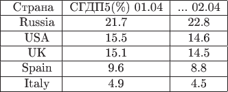 \begin{tabular}{|c|c|c|}
\hline
\ Страна & СГДП5(\%) 01.04 &  ... 02.04 \\
\hline
\ \; Russia  &  21.7  & 22.8  \\
\hline
\ \; USA &  15.5  &  14.6  \\
\hline
\ \; UK  &  15.1 &  14.5 \\
\hline
\ \; Spain &  9.6  &  8.8   \\
\hline
\ \; Italy &  4.9 &  4.5  \\
\hline
\end{tabular}