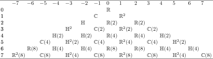 $$
\arraycolsep=0.6mm
\begin{array}{p{6mm}lllllllllllllll}
\hline
&-7&-6&-5&-4&-3&-2&-1&0&1&2&3&4&5&6&7\\
0&&&&&&&&\mathbb R&&&&&&&\\
1&&&&&&&\mathbb C&&\mathbb R^2&&&&&&\\
2&&&&&&\mathbb H&&\mathbb R(2)&&\mathbb R(2)&&&&&\\
3&&&&&\mathbb H^2&&\mathbb C(2)&&\mathbb R^2(2)&&\mathbb C(2)&&&&\\
4&&&&\mathbb H(2)&&\mathbb H(2)&&\mathbb R(4)&&\mathbb R(4)&&\mathbb H(2)&&&\\
5&&&\mathbb C(4)&&\mathbb H^2(2)&&\mathbb C(4)&&\mathbb R^2(4)&&\mathbb
C(4)&&\mathbb H^2(2)&&\\
6&&\mathbb R(8)&&\mathbb H(4)&&\mathbb H(4)&&\mathbb R(8)&&\mathbb R(8)&&\mathbb
H(4)&&\mathbb H(4)&\\
7&\mathbb R^2(8)&&\mathbb C(8)&&\mathbb H^2(4)&&\mathbb C(8)&&\mathbb R^2(8)&&\mathbb
C(8)&&\mathbb H^2(4)&&\mathbb C(8)\\ \hline
\end{array}
$$