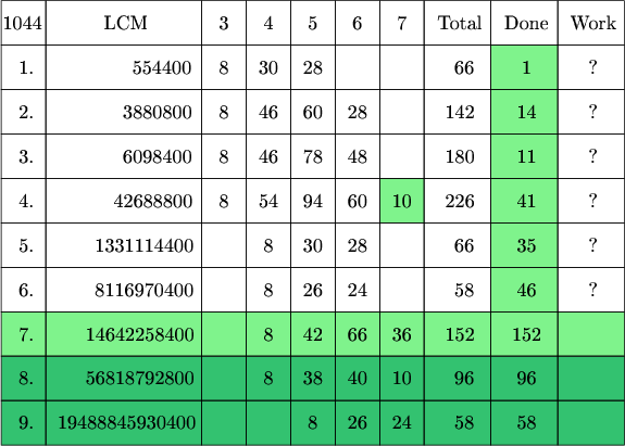 $\tikz[scale=.08]{
\fill[green!90!blue!50] (110,150) rectangle (125,210);
\fill[green!90!blue!50] (85,170) rectangle (95,180);
\fill[green!90!blue!50] (0,140) rectangle (140,150);
\fill[green!70!blue!80] (0,120) rectangle (140,140);
\draw  (0,210) rectangle  (10,220);
\draw  (10,210) rectangle  (45,220);
\draw  (45,210) rectangle  (55,220);
\draw  (55,210) rectangle  (65,220);
\draw  (65,210) rectangle  (75,220);
\draw  (75,210) rectangle  (85,220);
\draw  (85,210) rectangle  (95,220);
\draw  (95,210) rectangle  (110,220);
\draw  (110,210) rectangle  (125,220);
\draw  (125,210) rectangle  (140,220);
\draw  (0,200) rectangle  (10,210);
\draw  (10,200) rectangle  (45,210);
\draw  (45,200) rectangle  (55,210);
\draw  (55,200) rectangle  (65,210);
\draw  (65,200) rectangle  (75,210);
\draw  (75,200) rectangle  (85,210);
\draw  (85,200) rectangle  (95,210);
\draw  (95,200) rectangle  (110,210);
\draw  (110,200) rectangle  (125,210);
\draw  (125,200) rectangle  (140,210);
\draw  (0,190) rectangle  (10,200);
\draw  (10,190) rectangle  (45,200);
\draw  (45,190) rectangle  (55,200);
\draw  (55,190) rectangle  (65,200);
\draw  (65,190) rectangle  (75,200);
\draw  (75,190) rectangle  (85,200);
\draw  (85,190) rectangle  (95,200);
\draw  (95,190) rectangle  (110,200);
\draw  (110,190) rectangle  (125,200);
\draw  (125,190) rectangle  (140,200);
\draw  (0,180) rectangle  (10,190);
\draw  (10,180) rectangle  (45,190);
\draw  (45,180) rectangle  (55,190);
\draw  (55,180) rectangle  (65,190);
\draw  (65,180) rectangle  (75,190);
\draw  (75,180) rectangle  (85,190);
\draw  (85,180) rectangle  (95,190);
\draw  (95,180) rectangle  (110,190);
\draw  (110,180) rectangle  (125,190);
\draw  (125,180) rectangle  (140,190);
\draw  (0,170) rectangle  (10,180);
\draw  (10,170) rectangle  (45,180);
\draw  (45,170) rectangle  (55,180);
\draw  (55,170) rectangle  (65,180);
\draw  (65,170) rectangle  (75,180);
\draw  (75,170) rectangle  (85,180);
\draw  (85,170) rectangle  (95,180);
\draw  (95,170) rectangle  (110,180);
\draw  (110,170) rectangle  (125,180);
\draw  (125,170) rectangle  (140,180);
\draw  (0,160) rectangle  (10,170);
\draw  (10,160) rectangle  (45,170);
\draw  (45,160) rectangle  (55,170);
\draw  (55,160) rectangle  (65,170);
\draw  (65,160) rectangle  (75,170);
\draw  (75,160) rectangle  (85,170);
\draw  (85,160) rectangle  (95,170);
\draw  (95,160) rectangle  (110,170);
\draw  (110,160) rectangle  (125,170);
\draw  (125,160) rectangle  (140,170);
\draw  (0,150) rectangle  (10,160);
\draw  (10,150) rectangle  (45,160);
\draw  (45,150) rectangle  (55,160);
\draw  (55,150) rectangle  (65,160);
\draw  (65,150) rectangle  (75,160);
\draw  (75,150) rectangle  (85,160);
\draw  (85,150) rectangle  (95,160);
\draw  (95,150) rectangle  (110,160);
\draw  (110,150) rectangle  (125,160);
\draw  (125,150) rectangle  (140,160);
\draw  (0,140) rectangle  (10,150);
\draw  (10,140) rectangle  (45,150);
\draw  (45,140) rectangle  (55,150);
\draw  (55,140) rectangle  (65,150);
\draw  (65,140) rectangle  (75,150);
\draw  (75,140) rectangle  (85,150);
\draw  (85,140) rectangle  (95,150);
\draw  (95,140) rectangle  (110,150);
\draw  (110,140) rectangle  (125,150);
\draw  (125,140) rectangle  (140,150);
\draw  (0,130) rectangle  (10,140);
\draw  (10,130) rectangle  (45,140);
\draw  (45,130) rectangle  (55,140);
\draw  (55,130) rectangle  (65,140);
\draw  (65,130) rectangle  (75,140);
\draw  (75,130) rectangle  (85,140);
\draw  (85,130) rectangle  (95,140);
\draw  (95,130) rectangle  (110,140);
\draw  (110,130) rectangle  (125,140);
\draw  (125,130) rectangle  (140,140);
\draw  (0,120) rectangle  (10,130);
\draw  (10,120) rectangle  (45,130);
\draw  (45,120) rectangle  (55,130);
\draw  (55,120) rectangle  (65,130);
\draw  (65,120) rectangle  (75,130);
\draw  (75,120) rectangle  (85,130);
\draw  (85,120) rectangle  (95,130);
\draw  (95,120) rectangle  (110,130);
\draw  (110,120) rectangle  (125,130);
\draw  (125,120) rectangle  (140,130);
\node at (4.7,215){\text{1044}};
\node at (28,215){\text{LCM}};
\node at (50,215){\text{3}};
\node at (60,215){\text{4}};
\node at (70,215){\text{5}};
\node at (80,215){\text{6}};
\node at (90,215){\text{7}};
\node at (103,215){\text{Total}};
\node at (118,215){\text{Done}};
\node at (133,215){\text{Work}};
\node at (5.6,205){\text{1.}};
\node at (36,205){\text{554400}};
\node at (50,205){\text{8}};
\node at (60,205){\text{30}};
\node at (70,205){\text{28}};
\node at (104,205){\text{66}};
\node at (90,205){\text{}};
\node at (118,205){\text{1}};
\node at (133,205){\text{?}};
\node at (5.6,195){\text{2.}};
\node at (35,195){\text{3880800}};
\node at (50,195){\text{8}};
\node at (60,195){\text{46}};
\node at (70,195){\text{60}};
\node at (80,195){\text{28}};
\node at (103,195){\text{142}};
\node at (118,195){\text{14}};
\node at (133,195){\text{?}};
\node at (5.6,185){\text{3.}};
\node at (35,185){\text{6098400}};
\node at (50,185){\text{8}};                       
\node at (60,185){\text{46}};
\node at (70,185){\text{78}};
\node at (80,185){\text{48}};
\node at (103,185){\text{180}};
\node at (118,185){\text{11}};
\node at (133,185){\text{?}};
\node at (5.6,175){\text{4.}};
\node at (34,175){\text{42688800}};
\node at (50,175){\text{8}};
\node at (60,175){\text{54}};
\node at (70,175){\text{94}};
\node at (80,175){\text{60}};
\node at (90,175){\text{10}};
\node at (103,175){\text{226}};
\node at (118,175){\text{41}};
\node at (133,175){\text{?}};
\node at (5.6,165){\text{5.}};
\node at (32,165){\text{1331114400}};
\node at (50,165){\text{}};
\node at (60,165){\text{8}};
\node at (70,165){\text{30}};
\node at (80,165){\text{28}};
\node at (104,165){\text{66}};
\node at (118,165){\text{35}};
\node at (133,165){\text{?}};
\node at (5.6,155){\text{6.}};
\node at (32,155){\text{8116970400}};
\node at (50,155){\text{}};
\node at (60,155){\text{8}};
\node at (70,155){\text{26}};
\node at (80,155){\text{24}};
\node at (104,155){\text{58}};
\node at (118,155){\text{46}};
\node at (133,155){\text{?}};
\node at (5.6,145){\text{7.}};
\node at (31,145){\text{14642258400}};
\node at (60,145){\text{8}};
\node at (70,145){\text{42}};
\node at (80,145){\text{66}};
\node at (90,145){\text{36}};
\node at (103,145){\text{152}};
\node at (118,145){\text{152}};
\node at (133,145){\text{}};
\node at (5.6,135){\text{8.}};
\node at (31,135){\text{56818792800}};
\node at (60,135){\text{8}};
\node at (70,135){\text{38}};
\node at (80,135){\text{40}};
\node at (90,135){\text{10}};
\node at (104,135){\text{96}};
\node at (118,135){\text{96}};
\node at (5.6,125){\text{9.}};
\node at (28,125){\text{19488845930400}};
\node at (70,125){\text{8}};
\node at (80,125){\text{26}};
\node at (90,125){\text{24}};
\node at (104,125){\text{58}};
\node at (118,125){\text{58}};
}$