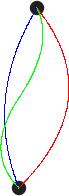 $$\begin{picture}(100,100)
\put(50,0){\circle*{8}}
\put(60,100){\circle*{8}}
\color{red}\bezier(50,0)(100,50)(60,100)
\color{blue}\bezier(50,0)(30,50)(60,100)
\color{green}\bezier(50,0)(30,20)(50,50)\bezier(50,50)(70,80)(60,100)
\end{picture}$$