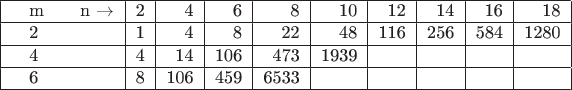 \begin{tabular}{|l|r|r|r|r|r|r|r|r|r|r|r|c|}
\hline
\quad    m   \ \  \quad n  \to$   & 2 &4&6&8&10&12&14&16&18\\
\hline
\quad 2 & 1 & 4 & 8 & 22 & 48 & 116 & 256 & 584 & 1280\\
\hline
\quad 4 & 4 & 14 & 106 & 473& 1939 & & & & \\
\hline
\quad 6 & 8 & 106 & 459 & 6533& & & & & \\
\hline
\end{tabular}