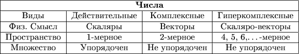 \begin{tabular}{|c|c|c|c|}
\hline
\multicolumn{4}{|c|}{\textbf{Числа}}\\
\hline
Виды & Действительные & Комплексные & Гиперкомплексные\\
\hline
Физ. Смысл & Скаляры & Векторы & Скаляро-векторы\\
\hline
Пространство & 1-мерное & 2-мерное & 4, 5, 6,&hellip;-мерное\\
\hline
Множество & Упорядочен & Не упорядочен & Не упорядочен\\
\hline
\end{tabular}