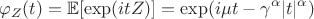 $$\varphi _Z(t) = \mathbb E[\exp(itZ)] = \exp(i\mu t - \gamma ^\alpha |t|^\alpha)$$
