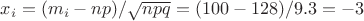 $x_i=(m_i-n p)/\sqrt{npq}=(100-128)/9.3=-3$