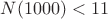 $N(1000)< 11$