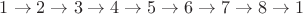 $1 \to 2 \to 3 \to 4 \to 5 \to 6 \to 7 \to 8 \to 1$