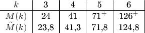 $$\begin{tabular}{c|c|c|c|c|}$ k $ & 3 & 4 & 5 & 6\\
\hline
$ M(k) $ & 24 & 41 & 71^{+} & 126^{+}\\
$ \tilde{M}(k) $ & 23,8 & 41,3 & 71,8 & 124,8\end{tabular}$$