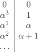 $$\begin{array}{c|c}
0 & 0 \\
\alpha^3 & 1 \\
\alpha^1 & \alpha \\
\alpha^2 & \alpha + 1\\
\ldots
\end{array}$$
