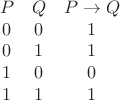 $$\begin{array}{ccс} P & Q  &P \to Q \\ 0 & 0  & 1\\ 0 & 1 & 1\\ 1 & 0  & 0\\ 1 & 1  & 1\end{array} $$
