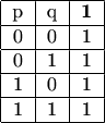 $$\begin{center}
\begin{tabular}{ |c|c|c| } 
 \hline
 p&q&\textbf {1}\\ 
 \hline
 0& 0& 1\\ 
 \hline
 0& 1& 1 \\ 
 \hline
 1& 0& 1 \\ 
 \hline
 1& 1& 1 \\ 
 \hline
\end{tabular}
\end{center}
$$