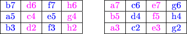 $$\begin{tabular}{ ccc }   % top level tables, with 2 columns  


\begin{tabular}{ |c|c|c|c| } 
\hline
\text{\color{blue}b7}& \text{\color{magenta}d6}&  \text{\color{blue}f7}& \text{\color{magenta}h6}\\
\hline
\text{\color{blue}a5}& \text{\color{magenta}c4}&  \text{\color{blue}e5}& \text{\color{magenta}g4}\\
\hline
\text{\color{blue}b3}& \text{\color{magenta}d2}&  \text{\color{blue}f3}& \text{\color{magenta}h2}\\
\hline

\end{tabular} & \quad
&  % starting rightmost sub table
% table 2
\begin{tabular}{ |c|c|c|c| } 
\hline
\text{\color{magenta}a7}&  \text{\color{blue}c6}& \text{\color{magenta}e7}&  \text{\color{blue}g6}\\
\hline
\text{\color{magenta}b5}&  \text{\color{blue}d4}& \text{\color{magenta}f5}&  \text{\color{blue}h4}\\
\hline
\text{\color{magenta}a3}&  \text{\color{blue}c2}& \text{\color{magenta}e3}&  \text{\color{blue}g2}\\
\hline
\end{tabular}


\end{tabular}$$