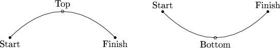 \begin{tikzpicture}
\draw (-1,0) parabola bend (1,1) (3,0);
\fill (-1,0) circle (.05) node[below] {Start};
\fill (3,0) circle (.05) node[below] {Finish};
\draw (1,1) circle (.05) node[above] {Top};
\end{tikzpicture}\qquad
\begin{tikzpicture}
\draw (-1,0) parabola bend (1,-1) (3,0);
\fill (-1,0) circle (.05) node[above] {Start};
\fill (3,0) circle (.05) node[above] {Finish};
\draw (1,-1) circle (.05) node[below] {Bottom};
\end{tikzpicture}