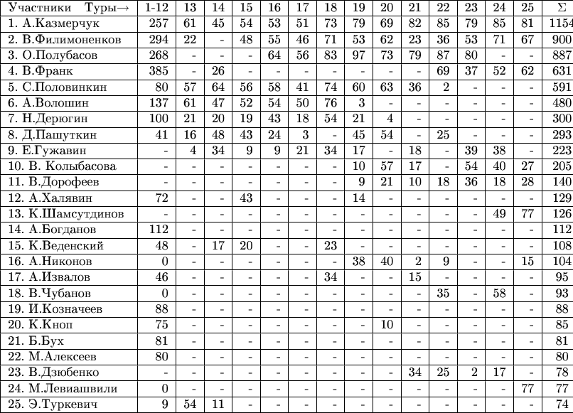 \begin{tabular}{|l|r|r|r|r|r|r|r|r|r|r|r|r|r|r|c|}
\hline
Участники \ \    Туры$\to$    &1-12&13&14&15&16&17&18&19&20&21&22&23&24&25&\Sigma\\
\hline
1. А.Казмерчук &257&61&45&54&53&51&73&79&69&82&85&79&85&81&1154\\
\hline
2. В.Филимоненков &294&22&-&48&55&46&71&53&62&23&36&53&71&67&900\\
\hline
3. О.Полубасов &268&-&-&-&64&56&83&97&73&79&87&80&-&-&887\\
\hline
4. В.Франк &385&-&26&-&-&-&-&-&-&-&69&37&52&62&631\\
\hline
5. С.Половинкин &80&57&64&56&58&41&74&60&63&36&2&-&-&-&591\\
\hline
6. А.Волошин &137&61&47&52&54&50&76&3&-&-&-&-&-&-&480\\
\hline
7. Н.Дерюгин &100&21&20&19&43&18&54&21&4&-&-&-&-&-&300\\
\hline
8. Д.Пашуткин &41&16&48&43&24&3&-&45&54&-&25&-&-&-&293\\
\hline
9. E.Гужавин &-&4&34&9&9&21&34&17&-&18&-&39&38&-&223\\
\hline
10. В. Колыбасова &-&-&-&-&-&-&-&10&57&17&-&54&40&27&205\\
\hline
11. В.Дорофеев &-&-&-&-&-&-&-&9&21&10&18&36&18&28&140\\
\hline
12. А.Халявин &72&-&-&43&-&-&-&14&-&-&-&-&-&-&129\\
\hline
13. К.Шамсутдинов &-&-&-&-&-&-&-&-&-&-&-&-&49&77&126\\
\hline
14. А.Богданов &112&-&-&-&-&-&-&-&-&-&-&-&-&-&112\\
\hline
15. К.Веденский &48&-&17&20&-&-&23&-&-&-&-&-&-&-&108\\
\hline
16. А.Никонов &0&-&-&-&-&-&-&38&40&2&9&-&-&15&104\\
\hline
17. А.Извалов &46&-&-&-&-&-&34&-&-&15&-&-&-&-&95\\
\hline
18. В.Чубанов &0&-&-&-&-&-&-&-&-&-&35&-&58&-&93\\
\hline
19. И.Козначеев &88&-&-&-&-&-&-&-&-&-&-&-&-&-&88\\
\hline
20. К.Кноп &75&-&-&-&-&-&-&-&10&-&-&-&-&-&85\\
\hline
21. Б.Бух &81&-&-&-&-&-&-&-&-&-&-&-&-&-&81\\
\hline
22. М.Алексеев &80&-&-&-&-&-&-&-&-&-&-&-&-&-&80\\
\hline
23. В.Дзюбенко &-&-&-&-&-&-&-&-&-&34&25&2&17&-&78\\
\hline
24. М.Левиашвили &0&-&-&-&-&-&-&-&-&-&-&-&-&77&77\\
\hline
25. Э.Туркевич &9&54&11&-&-&-&-&-&-&-&-&-&-&-&74\\
\hline
\end{tabular}