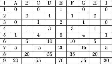 \begin{tabular}{|c|| c | c | c | c | c | c | c | c |c |}
\hline
                 i & A & B & C & D & E & F & G & H & I \\
\hline
                 1 & 0 & # & 0 & # & 1 & # & 0 & # & 0 \\
\hline
                 2 & # & 0 & # & 1 & # & 1 & # & 0 & # \\
\hline
                 3 & 0 & # & 1 & # & 2 & # & 1 & # & 0 \\
\hline
                 4 & # & 1 & # & 3 & # & 3 & # & 1 & # \\
\hline
                 5 & 1 & # & 4 & # & 6 & # & 4 & # & 1 \\
\hline
                6 & # & 5 & # & 10 & # & 10 & # & 5 & # \\
\hline
                7 & 5 & # & 15 & # & 20 & # & 15 & # &5 \\
\hline
                8 & # & 20 & # & 35 & # & 35 & # & 20 & # \\
\hline
                9 & 20& # & 55 & # & 70 &  # & 55 &  # & 20 \\
\hline
\end{tabular}