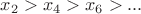 $x_2>x_4>x_6>...$