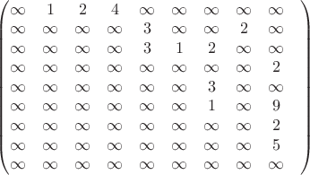 $\begin{pmatrix}
\infty & 1 & 2 & 4 & \infty & \infty & \infty & \infty & \infty & \\
\infty & \infty & \infty & \infty & 3 & \infty & \infty & 2 & \infty & \\
\infty & \infty & \infty & \infty & 3 & 1 & 2 & \infty & \infty & \\
\infty & \infty & \infty & \infty & \infty & \infty & \infty & \infty & 2 & \\
\infty & \infty & \infty & \infty & \infty & \infty & 3 & \infty & \infty & \\
\infty & \infty & \infty & \infty & \infty & \infty & 1 & \infty & 9 & \\
\infty & \infty & \infty & \infty & \infty & \infty & \infty & \infty & 2 & \\
\infty & \infty & \infty & \infty & \infty & \infty & \infty & \infty & 5 & \\
\infty & \infty & \infty & \infty & \infty & \infty & \infty & \infty & \infty & \\
\end{pmatrix}$