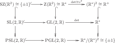 $$\xymatrix{
   \mathrm{SZ}(\mathbb{R}^2)\cong \{\pm 1\}         \ar@{^(->}[r]                      \ar@{^(->}[d]
 & \mathrm{Z}(\mathbb{R}^2)\cong \mathbb{R}^* \ar@{->>}[r]^{\det \cong z^2}  \ar@{^(->}[d]
 & (\mathbb{R}^*)^2\cong \mathbb{R}^+                                                   \ar@{^(->}[d] \\
   \mathrm{SL}(2,\mathbb{R})         \ar@{^(->}[r]                  \ar@{->>}[d]
 & \mathrm{GL}(2,\mathbb{R})         \ar@{->>}[r]^{\det}            \ar@{->>}[d]
 & \mathbb{R}^*                                                   \ar@{->>}[d] \\
   \mathrm{PSL}(2,\mathbb{R})        \ar@{^(->}[r]
 & \mathrm{PGL}(2,\mathbb{R})        \ar@{->>}[r]
 & \mathbb{R}^*/(\mathbb{R}^*)^2\cong \{\pm 1\}
}$$