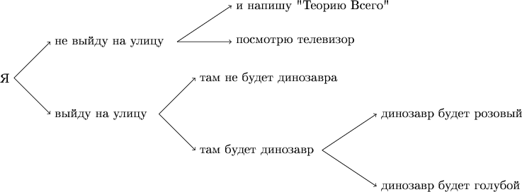 $$
\begin{tikzpicture}
\node[left] at (0,0) {Я};
\draw [->] (0,0) --(1,1) node[right]{не выйду на улицу};
\draw [->] (4.5,1)--(6,2) node[right] {и напишу 
