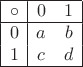 $\begin{array}{|c|cc|}\hline \circ & 0 & 1 \\ \hline 0 & a & b \\ 1 & c & d \\ \hline \end{array}$