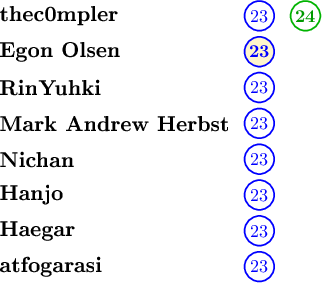 \begin{tikzpicture}[scale=1.0]
\node[anchor=west] at (0, 1.5) {\large\textbf{thec0mpler}};
\node[blue] (num1) at (5.2, 1.5) {$23$};
\draw[blue, thick] (num1) circle (0.29);
\filldraw[draw=green!70!black, fill=white, thick] (6.1, 1.5) circle (0.29);
\node[text=green!60!black] at (6.1, 1.5) {$\mathbf{24}$};
\node[anchor=west] at (0, 0.8) {\large\textbf{Egon Olsen}};
\filldraw[draw=blue, fill=orange!35!yellow!20, thick] (5.2, 0.8) circle (0.29);
\node[blue] at (5.2, 0.8) {$\mathbf{23}$};
\node[anchor=west] at (0, 0.1) {\large\textbf{RinYuhki}};
\node[blue] (num3) at (5.2, 0.1) {$23$};
\draw[blue, thick] (num3) circle (0.29);
\node[anchor=west] at (0, -0.6) {\large\textbf{Mark Andrew Herbst}};
\node[blue] (num4) at (5.2, -0.6) {$23$};
\draw[blue, thick] (num4) circle (0.29);
\node[anchor=west] at (0, -1.3) {\large\textbf{Nichan}};
\node[blue] (num5) at (5.2, -1.3) {$23$};
\draw[blue, thick] (num5) circle (0.29);
\node[anchor=west] at (0, -2.0) {\large\textbf{Hanjo}};
\node[blue] (num6) at (5.2, -2.0) {$23$};
\draw[blue, thick] (num6) circle (0.29);
\node[anchor=west] at (0, -2.7) {\large\textbf{Haegar}};
\node[blue] (num7) at (5.2, -2.7) {$23$};
\draw[blue, thick] (num7) circle (0.29);
\node[anchor=west] at (0, -3.4) {\large\textbf{atfogarasi}};
\node[blue] (num8) at (5.2, -3.4) {$23$};
\draw[blue, thick] (num8) circle (0.29);
\end{tikzpicture}