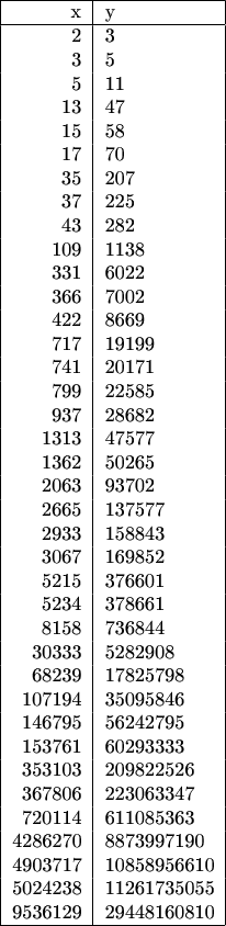 $$\begin{tabular}{|r|l|}
\hline
x & y \\
\hline
2 & 3 \\
3 & 5 \\
5 & 11 \\
13 & 47 \\
15 & 58 \\
17 & 70 \\
35 & 207 \\
37 & 225 \\
43 & 282 \\
109 & 1138 \\
331 & 6022 \\
366 & 7002 \\
422 & 8669 \\
717 & 19199 \\
741 & 20171 \\
799 & 22585 \\
937 & 28682 \\
1313 & 47577 \\
1362 & 50265 \\
2063 & 93702 \\
2665 & 137577 \\
2933 & 158843 \\
3067 & 169852 \\
5215 & 376601 \\
5234 & 378661 \\
8158 & 736844 \\
30333 & 5282908 \\
68239 & 17825798 \\
107194 & 35095846 \\
146795 & 56242795 \\
153761 & 60293333 \\
353103 & 209822526 \\
367806 & 223063347 \\
720114 & 611085363 \\
4286270 & 8873997190 \\
4903717 & 10858956610 \\
5024238 & 11261735055 \\
9536129 & 29448160810 \\
\hline
\end{tabular}$$