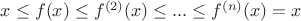 $x \leq f(x) \leq f^{(2)}(x) \leq ... \leq f^{(n)}(x) = x$