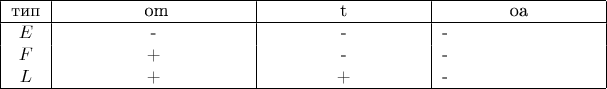 $\begin{tabular}{|c|c|c|p{3cm}|}
\hline
тип &\hspace{1.5cm} om\hspace{1.5cm} & \hbox to 3cm{\hfil t\hfil } &\hfil oa\hfil  \\
\hline
$E$ & -&-&- \\
$F$ &+&-&-\\
$L$ &+&+&- \\
\hline
\end{tabular}$