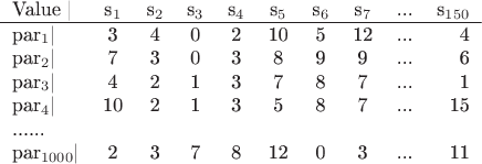 $$
\begin{tabular}{l*{8}{c}r}
Value |     & s_1 & s_2 & s_3 & s_4 & s_5  & s_6 & s_7 &...& s_{150} \\
\hline
par_1 |& 3 & 4 & 0 & 2 & 10 & 5 & 12 &...&  4 \\
par_2 | & 7 & 3 & 0 & 3 &  8 & 9 &  9 &...&  6\\
par_3 | & 4 & 2 & 1 & 3 &  7 & 8 &  7 &...& 1 \\
par_4 | & 10 & 2 & 1 & 3 &  5 & 8 &  7 &...& 15 \\
......\\
par_{1000} | & 2 & 3& 7 & 8& 12& 0 &3 & ... & 11\\
\end{tabular}
$$